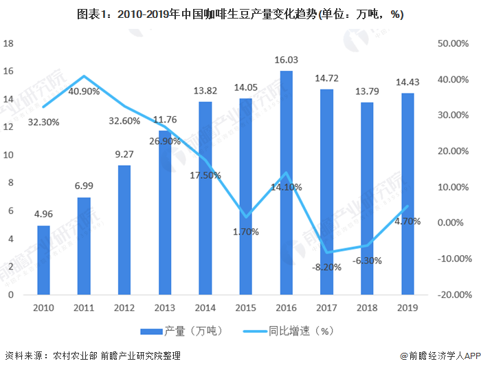 2021年中国咖啡行业市场现状与竞争格局分析 伴随居民消费结构升级、前景宽广(图1)