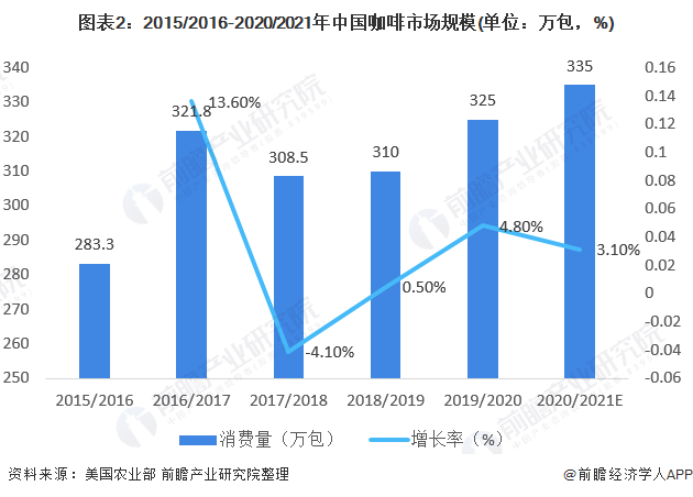 2021年中国咖啡行业市场现状与竞争格局分析 伴随居民消费结构升级、前景宽广(图2)