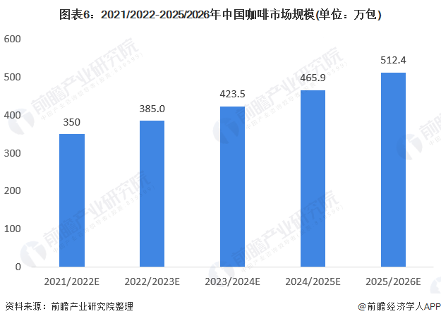 2021年中国咖啡行业市场现状与竞争格局分析 伴随居民消费结构升级、前景宽广(图6)