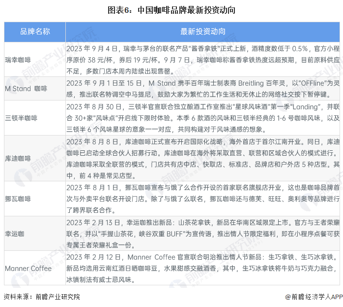 【干货】2023年中国咖啡行业产业链现状及市场竞争格局分析 上海市企业分布较为集中(图6)