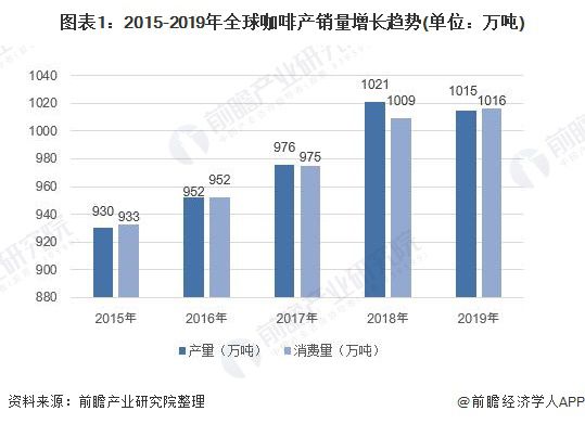 2020年中国咖啡行业发展现状和市场前景分析 喜爱度提升市场规模快速增长 【组图】(图1)