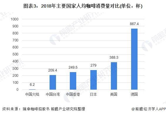 2020年中国咖啡行业发展现状和市场前景分析 喜爱度提升市场规模快速增长 【组图】(图3)