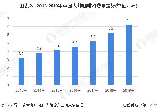 2020年中国咖啡行业发展现状和市场前景分析 喜爱度提升市场规模快速增长 【组图】(图2)