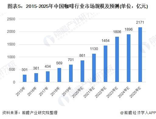 2020年中国咖啡行业发展现状和市场前景分析 喜爱度提升市场规模快速增长 【组图】(图5)