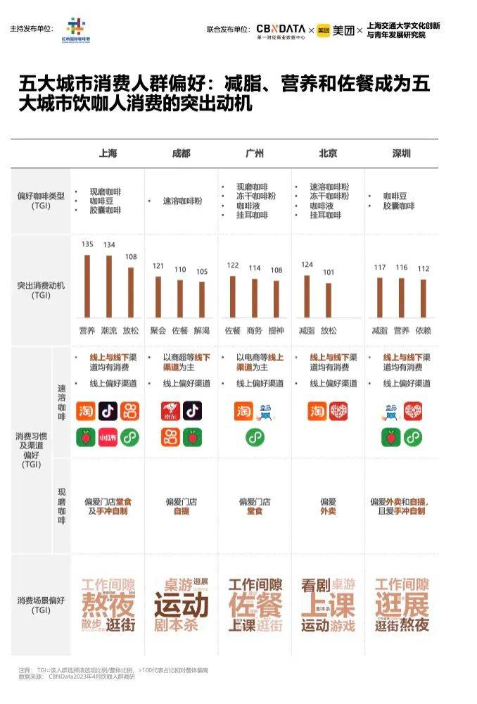 《2023中国城市咖啡发展报告》：去年全国产业规模2007亿上海咖啡馆数量全球第一(图5)