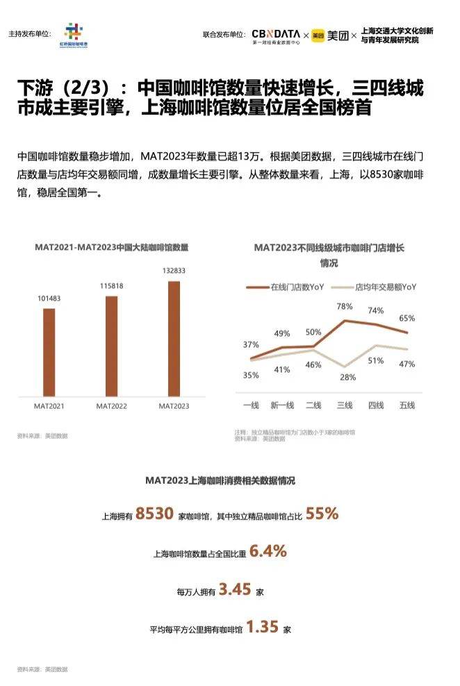 《2023中国城市咖啡发展报告》：去年全国产业规模2007亿上海咖啡馆数量全球第一(图3)