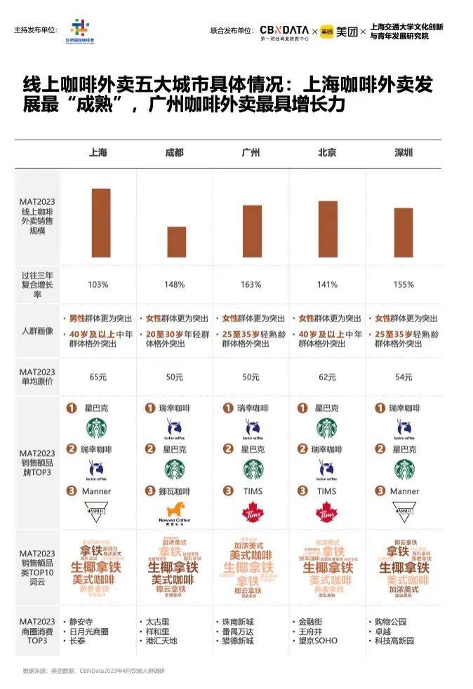 《2023中国城市咖啡发展报告》：去年全国产业规模2007亿上海咖啡馆数量全球第一(图8)