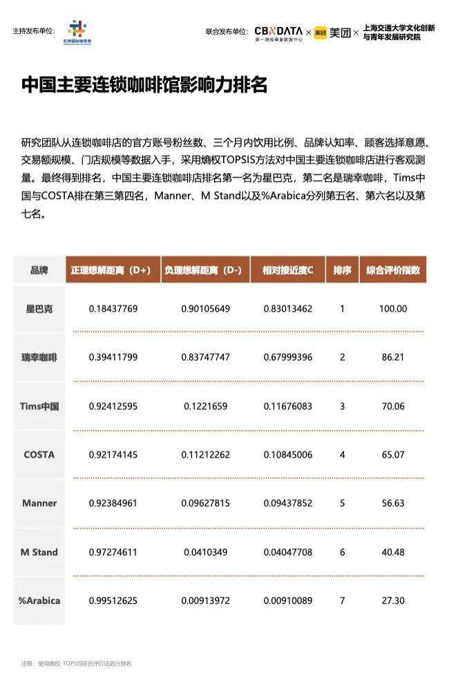 《2023中国城市咖啡发展报告》：去年全国产业规模2007亿上海咖啡馆数量全球第一(图12)