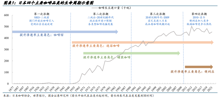 日本咖啡行业启示录之供给篇：连锁咖啡的竞争与终局(附下载)(图1)