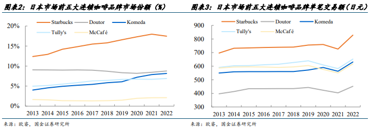 日本咖啡行业启示录之供给篇：连锁咖啡的竞争与终局(附下载)(图2)