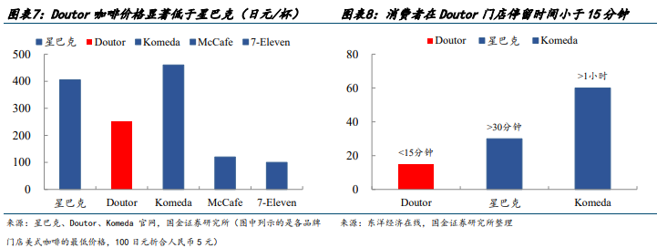 日本咖啡行业启示录之供给篇：连锁咖啡的竞争与终局(附下载)(图5)