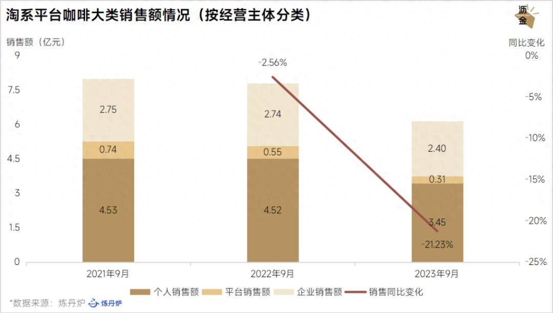 咖啡电商逆境分销究竟是福manbetx万博是祸？(图1)