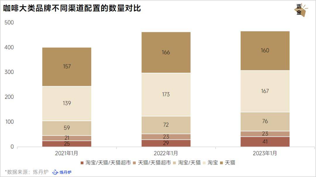 咖啡电商逆境分销究竟是福manbetx万博是祸？(图3)