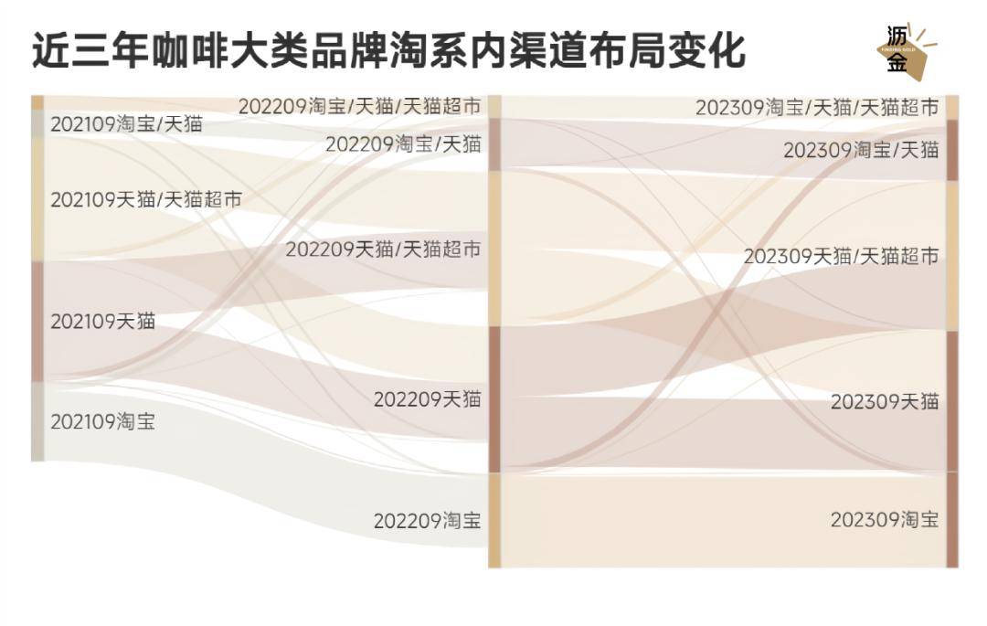 咖啡电商逆境分销究竟是福manbetx万博是祸？(图4)