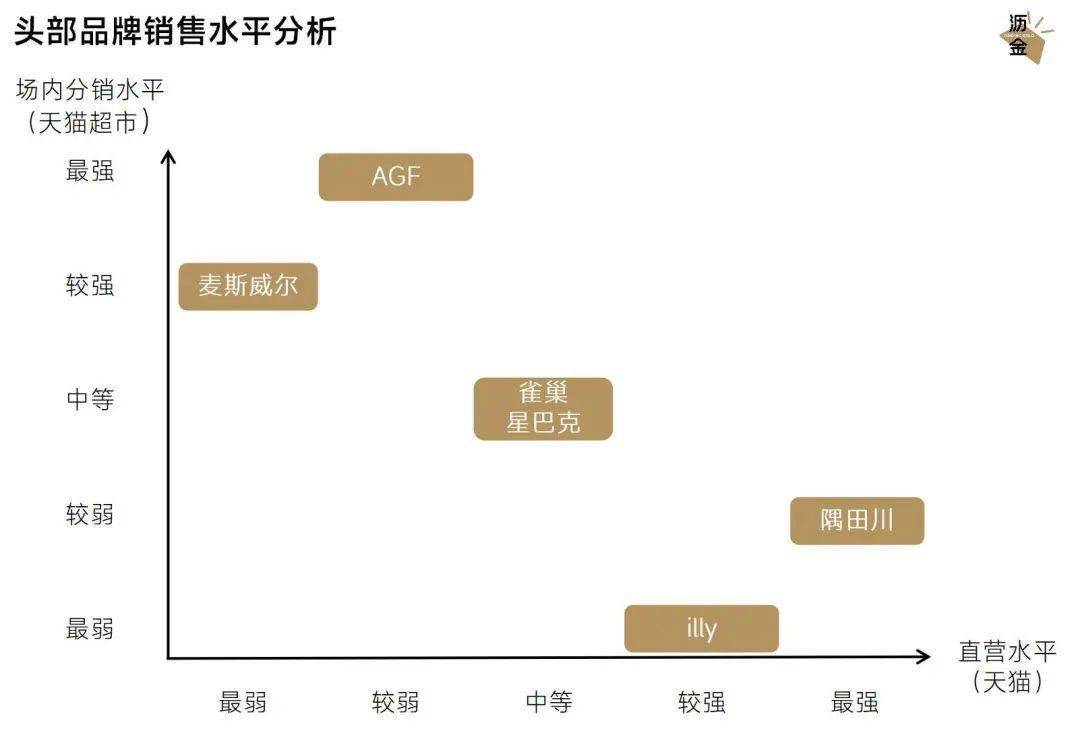 咖啡电商逆境分销究竟是福manbetx万博是祸？(图5)