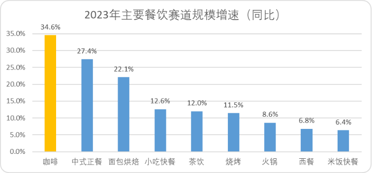 平价咖啡：中国未来十年最硬消费赛道(图4)