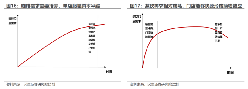 平价咖啡：中国未来十年最硬消费赛道(图5)