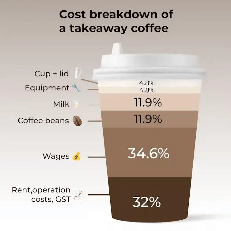 manbetx万博6刀咖啡还是太便宜了？喝进肚子的原来只值一块半(图4)